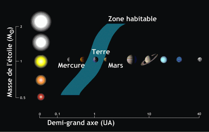 illustrations/zone-habitable-CETI.gif
