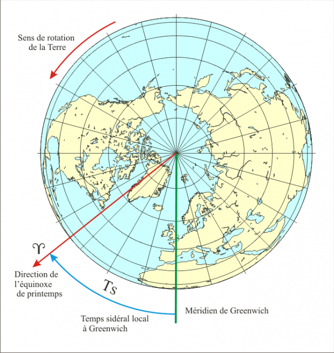 image/temps_sideral_pole_nord.png