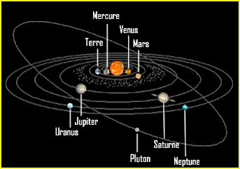 position des planetes dans le systeme solaire