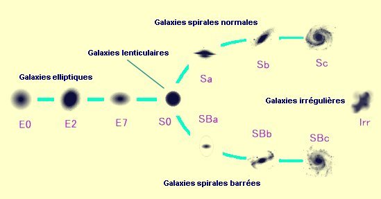 l & body repair auto o Le diagramme diapason Hubble de en