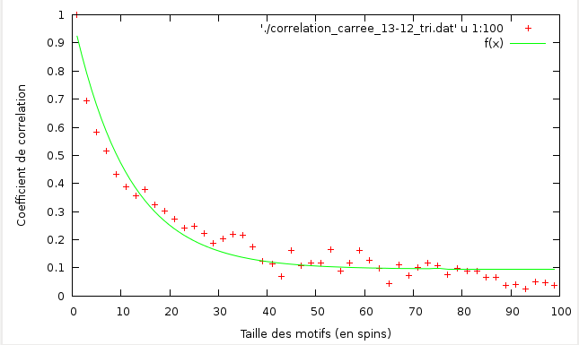 correlation T=2.49