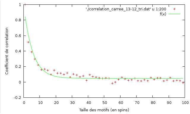 correlation T=3.49