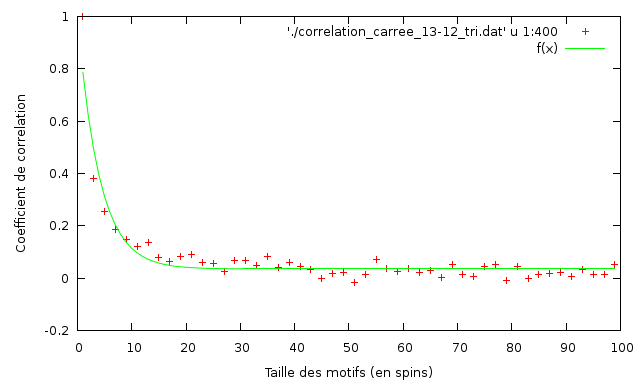 correlation T=5.48