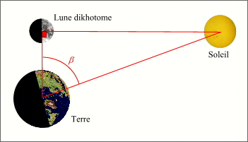 la distance entre le soleil et la terre