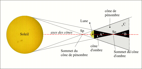 Les Differents Types D Eclipses Page Pour L Impression