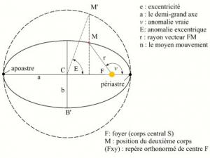 excentricite ellipse