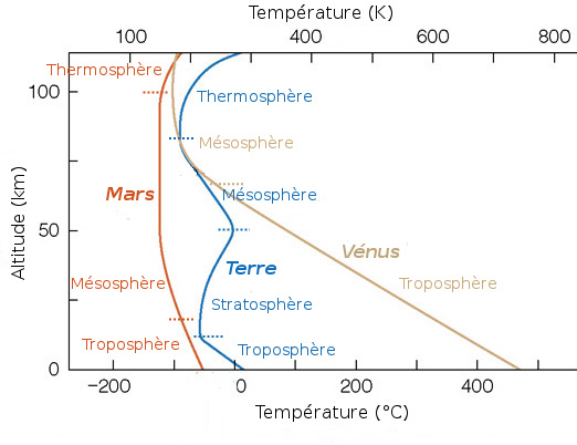 Température atmosphérique