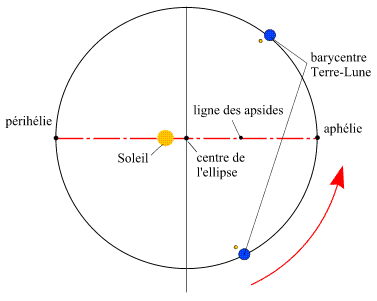 orbite de la terre autour du soleil